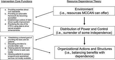 Identifying Core Functions of an Evidence-Based Intervention to Improve Cancer Care Quality in Rural Hospitals